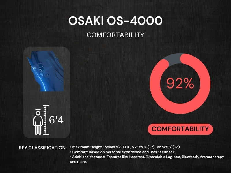 Osaki OS-4000 Review - Comfortability
