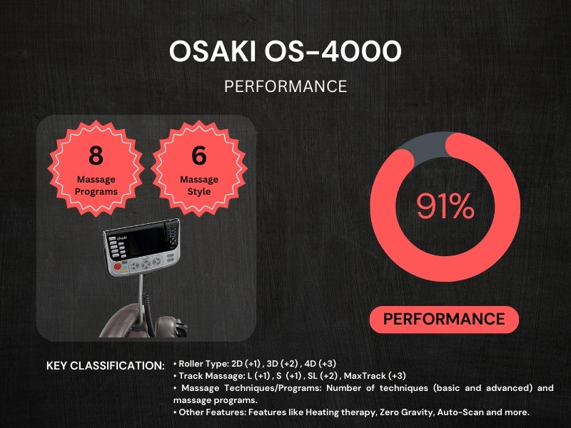 Osaki OS-4000 Review - Performance