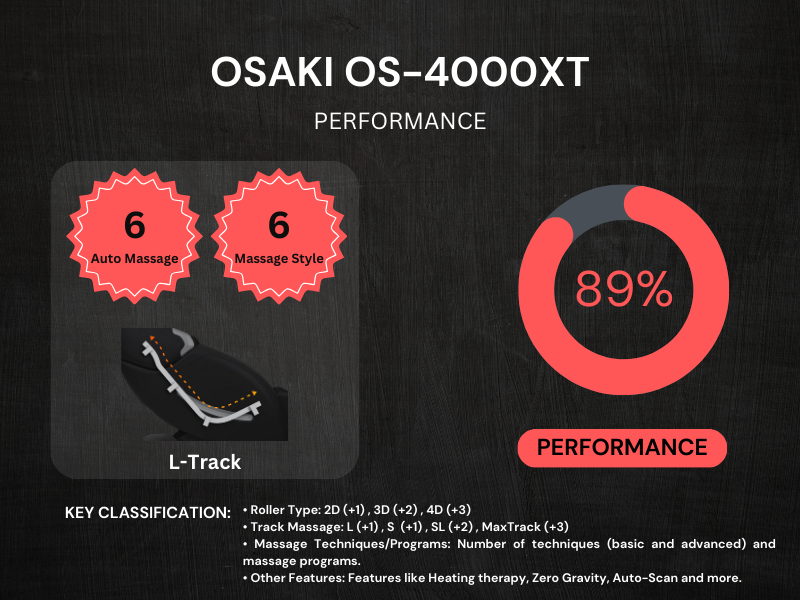Osaki OS-4000XT - Performance Review