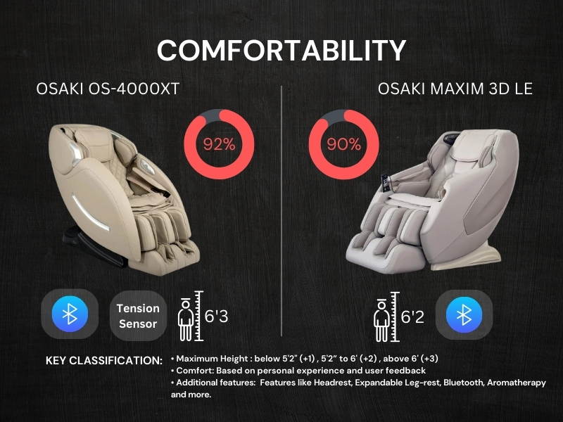 Osaki OS 4000XT vs Osaki Maxim 3D LE - Comfortability