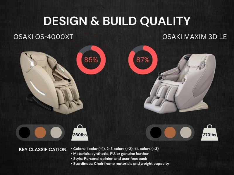 Osaki OS 4000XT vs Osaki Maxim 3D LE - Design & Build Quality