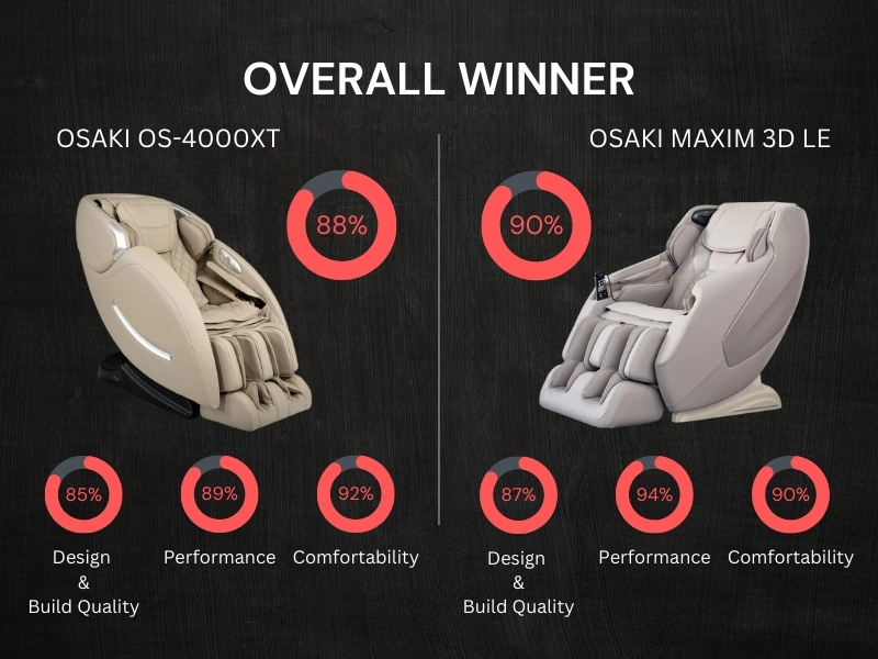 Osaki OS 4000XT vs Osaki Maxim 3D LE - Overall Winner