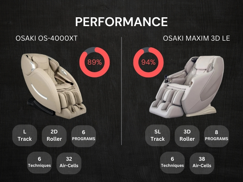 Osaki OS 4000XT vs Osaki Maxim 3D LE - Performance
